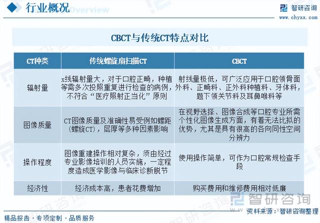 【市场分析】2023年中国口腔CBCT行业市场发展情况一览