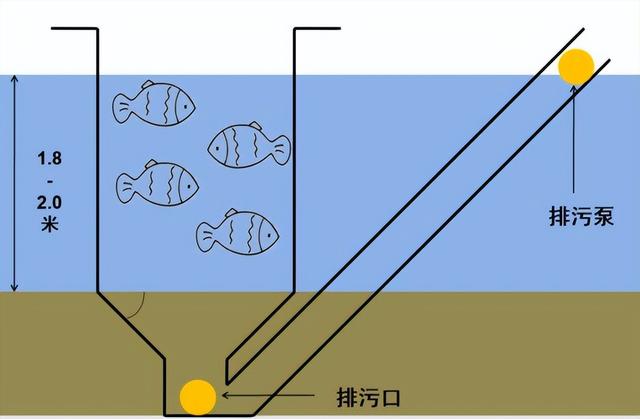 水产养殖新模式(1) 池塘浮式圆槽流水养殖系统