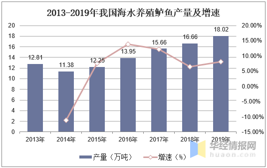 中国鲈鱼养殖产量、区域分布及发展趋势分析，优质苗种需求量巨大