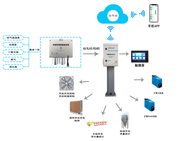 智能养殖环境监测控制系统详解