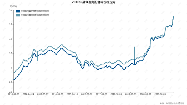 玉米豆粕价格上扬推动饲料市场走强，高成本挤压养殖公司利润空间