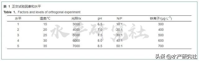 试验揭秘最适宜小球藻的温度、PH、氮磷比是多少？