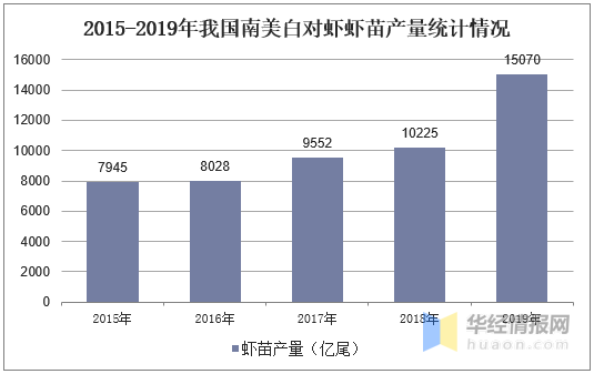 南美白对虾行业发展现状及趋势分析，工厂化养殖是未来趋势「图」