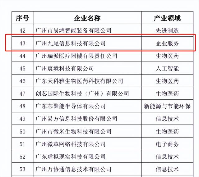 九尾科技入选2022年广州“独角兽”创新企业榜单