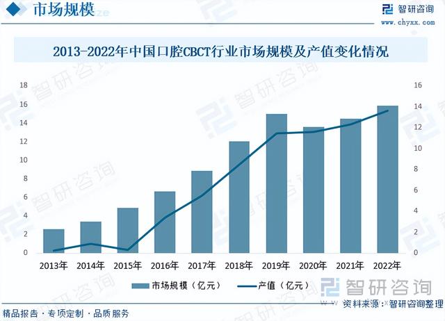 【市场分析】2023年中国口腔CBCT行业市场发展情况一览