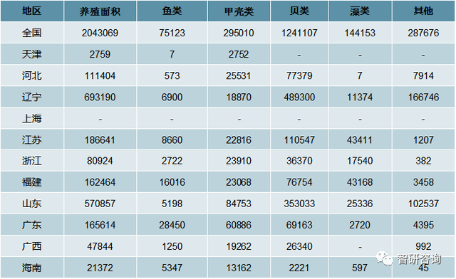 中国海水养殖产业全景分析（附养殖品种、竞争格局、发展前景）