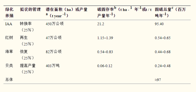 海洋蓝碳排放量增加有什么后果？绿色水产养殖或是关键