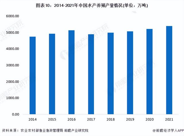 预见2022：《2022年中国水产养殖行业全景图谱》(附发展趋势等)