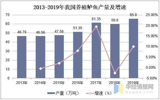 中国鲈鱼养殖产量、区域分布及发展趋势分析，优质苗种需求量巨大