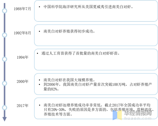 南美白对虾行业发展现状及趋势分析，工厂化养殖是未来趋势「图」