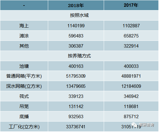 中国海水养殖产业全景分析（附养殖品种、竞争格局、发展前景）