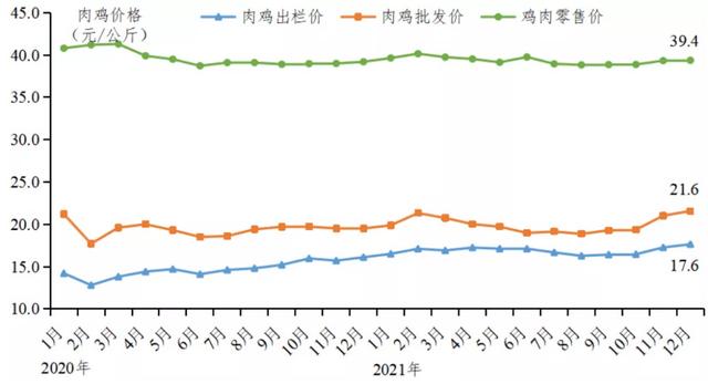 2021年度广东省家禽产销形势分析