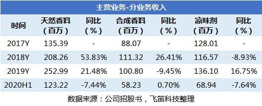 新股排查丨亚香股份70%收入来自境外，凉味剂收入受单一客户影响大