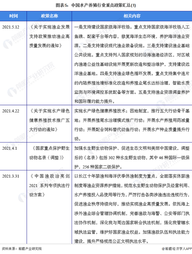 预见2022：《2022年中国水产养殖行业全景图谱》(附发展趋势等)