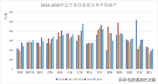 辽宁花生产区种植面积、产量及新产季情况分析