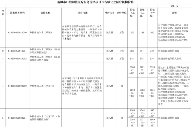 关于种植牙价格！莆田市医保局发布！