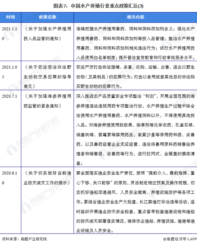 预见2022：《2022年中国水产养殖行业全景图谱》(附发展趋势等)