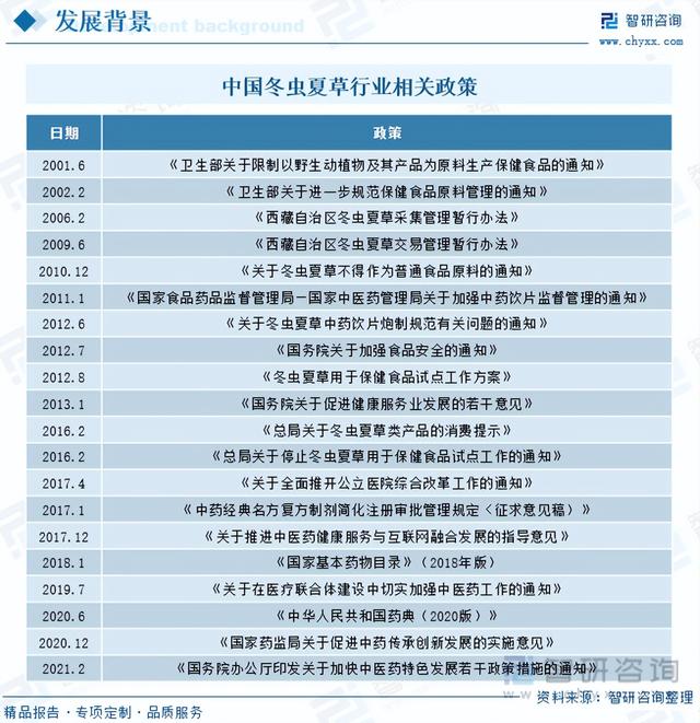 智研咨询报告：冬虫夏草行业市场现状及未来发展趋势预测分析