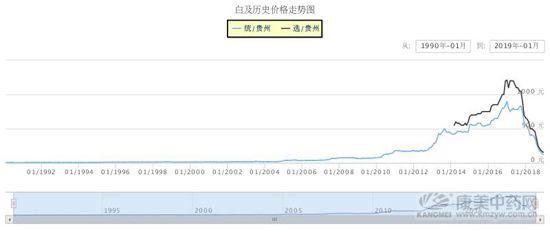 白及种植季，触底行情会反弹上涨吗？