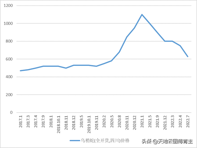 评测∣乌梢蛇行情回落，后市价格是涨是跌？