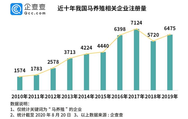 “英雄马”感动众多网友，数据显示我国马匹养殖企业云南最多