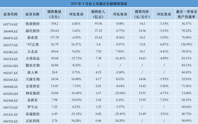 猪价持续磨底，“养猪一哥”牧原股份卖一头猪亏超150元，拐点何时来临？