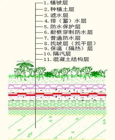 种植屋面做法详介及成本分析