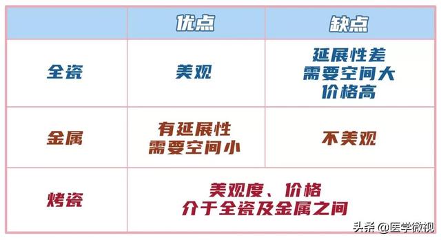 全瓷、金属、烤瓷？种植牙的材料，该如何选？