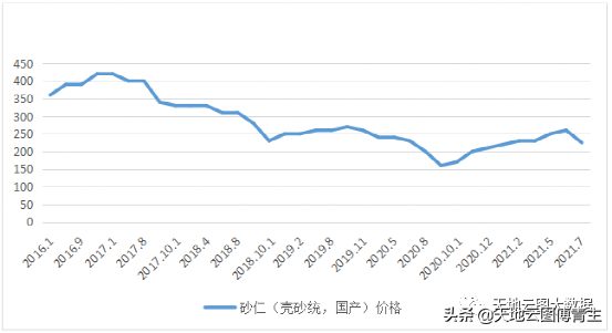 中药原料评测 ∣砂仁产新，价格进入下行通道