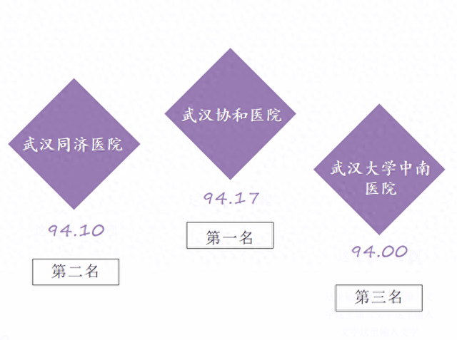 湖北医院传播指数9月榜：武汉协和医院、武汉同济医院、中南医院位居前三