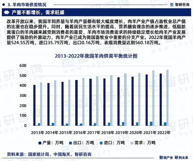 2023年羊肉行业发展现状调查、竞争格局及未来前景预测报告