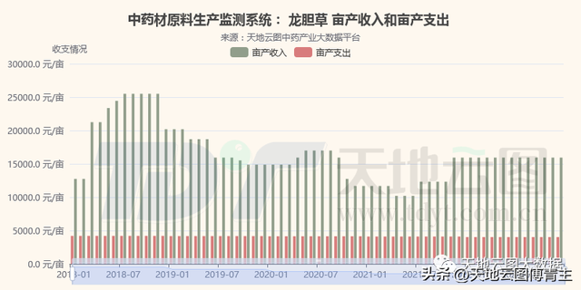 中药大数据评测｜龙胆草行情不断回落，即将进入反弹通道！