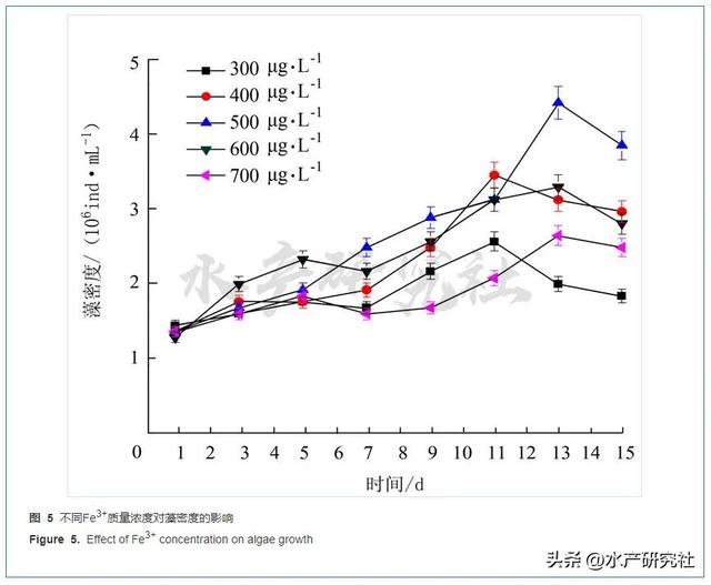 试验揭秘最适宜小球藻的温度、PH、氮磷比是多少？