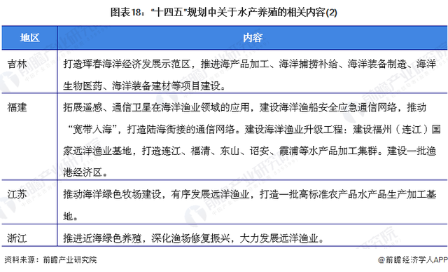 预见2022：《2022年中国水产养殖行业全景图谱》(附发展趋势等)