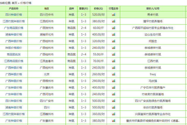 竹鼠养殖利润高，但切忌盲目跟风