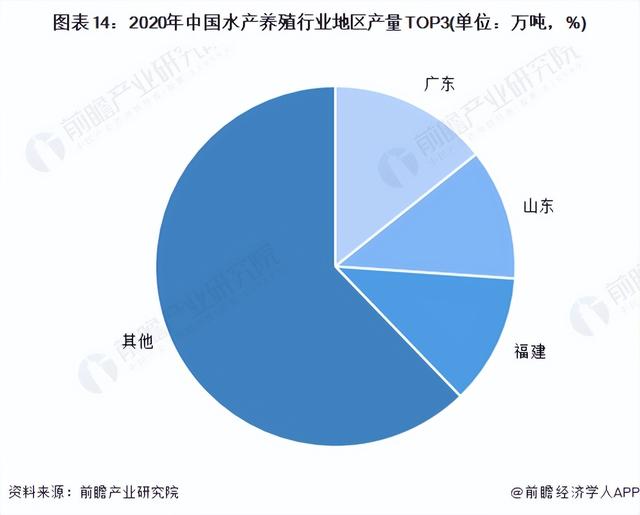 预见2022：《2022年中国水产养殖行业全景图谱》(附发展趋势等)