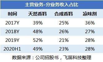 新股排查丨亚香股份70%收入来自境外，凉味剂收入受单一客户影响大