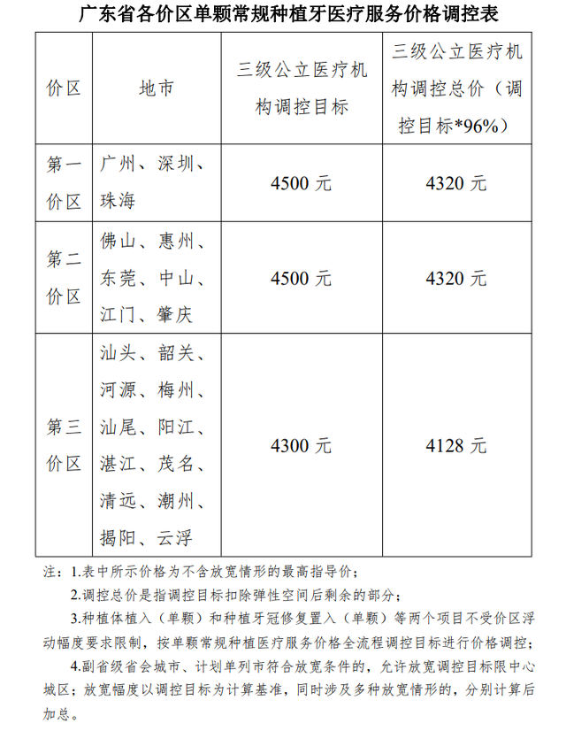 种植牙价格大降！广东3月1日起实施