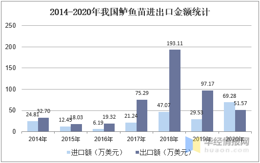 中国鲈鱼养殖产量、区域分布及发展趋势分析，优质苗种需求量巨大