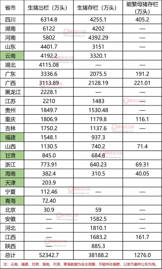 全国26省生猪排名！湖南、河南、广东等15省年出栏超千万头