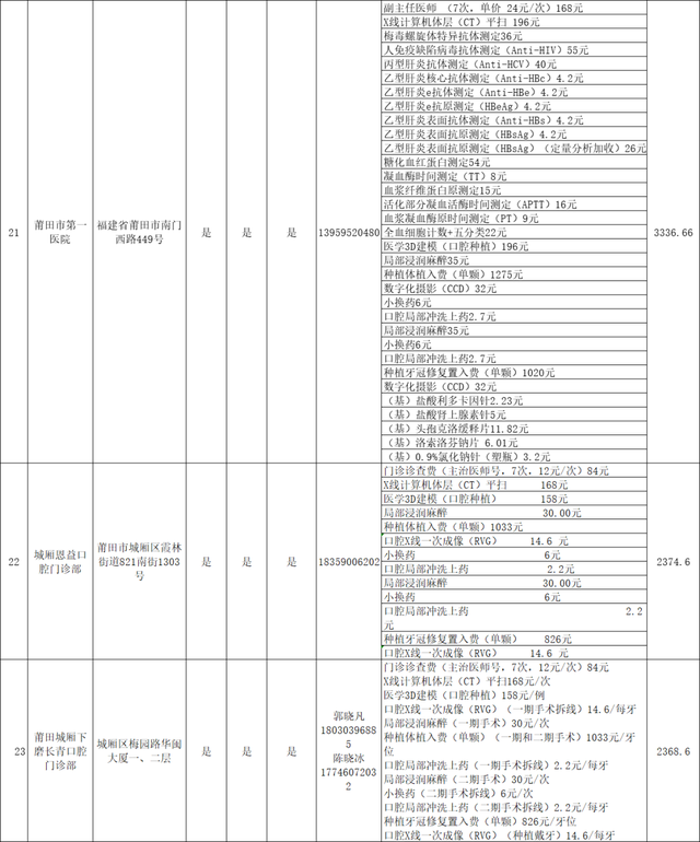 关于种植牙价格！莆田市医保局发布！