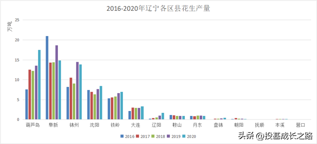 辽宁花生产区种植面积、产量及新产季情况分析