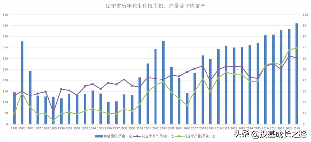 辽宁花生产区种植面积、产量及新产季情况分析