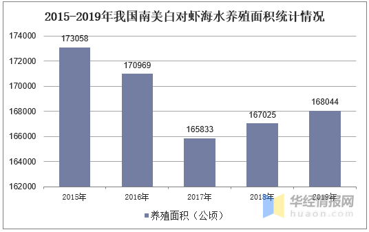 南美白对虾行业发展现状及趋势分析，工厂化养殖是未来趋势「图」