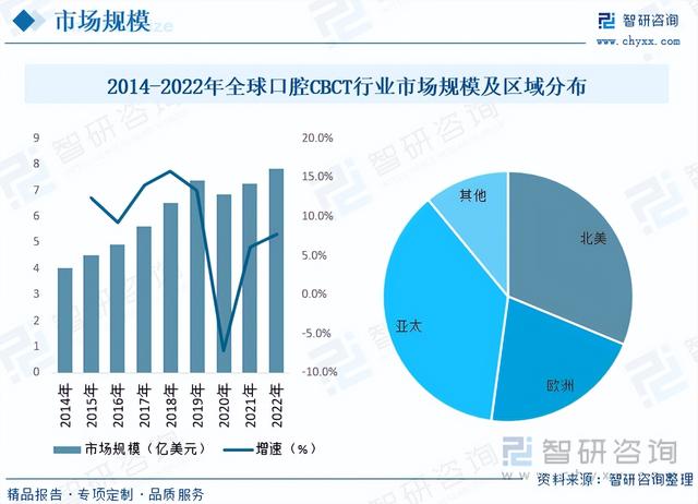 【市场分析】2023年中国口腔CBCT行业市场发展情况一览