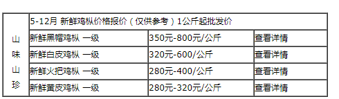 云南野生菌市场现“鸡枞一家子”，提前上市让人接受不了