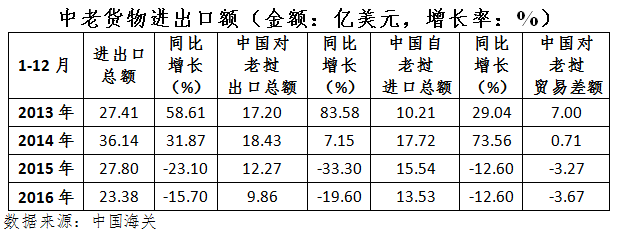 投资老挝之五：中国与老挝的经贸合作关系