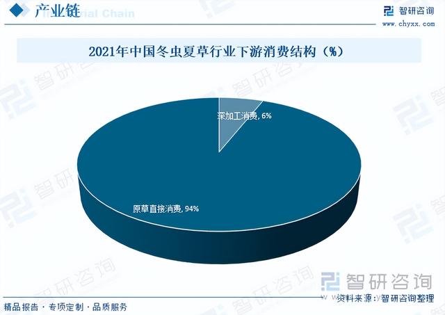 智研咨询报告：冬虫夏草行业市场现状及未来发展趋势预测分析