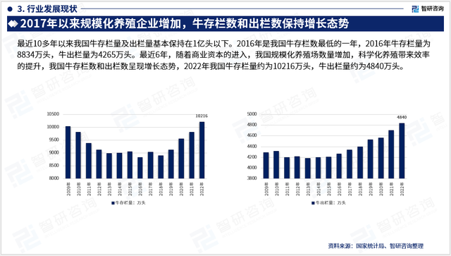 2023年肉牛养殖行业市场集中度、竞争格局及投融资动态分析报告