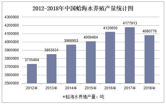 2018年中国蛤蜊产量及养殖面积分析，蛤蜊养殖具有良好的经济效益